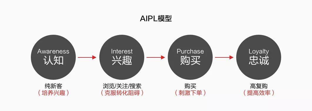 aipl人群运营模型：定义与O人群解析