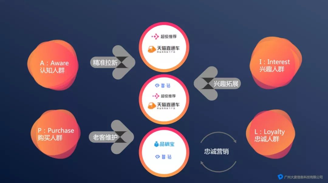 aipl人群运营模型：定义与O人群解析