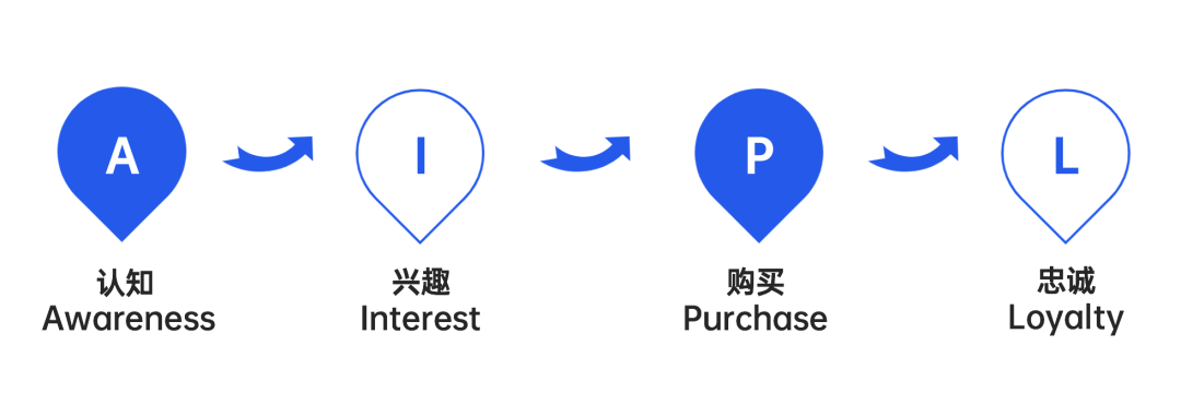 AIPL模型下目标人群细分与精准定义策略