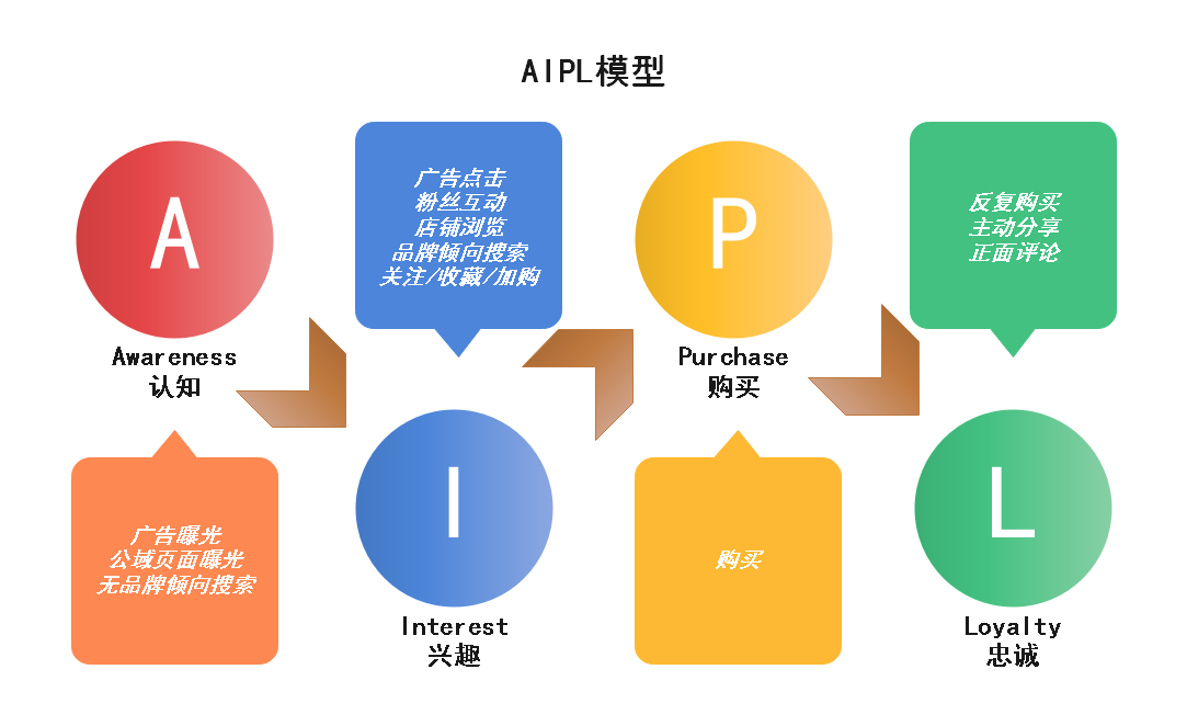 AIPL模型下目标人群细分与精准定义策略