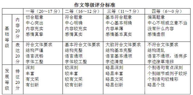 AI写作文评分标准解读：各等级分数意义及如何提高作文得分技巧