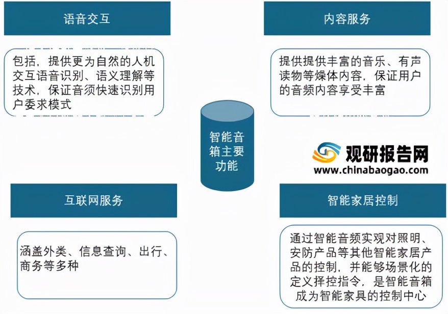 人工智能驱动下智能音箱市场趋势与产品竞争力分析报告