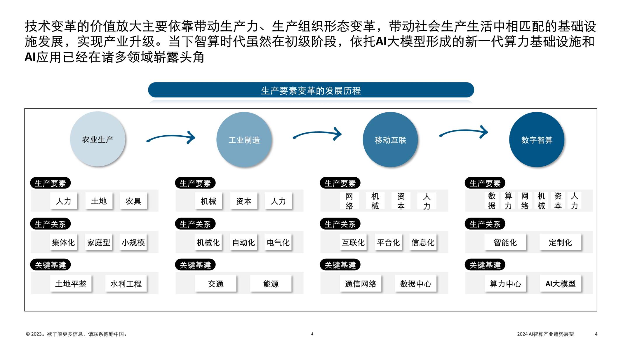 智能算力革新展望：AI算力产业未来趋势与投资机遇分析报告总结