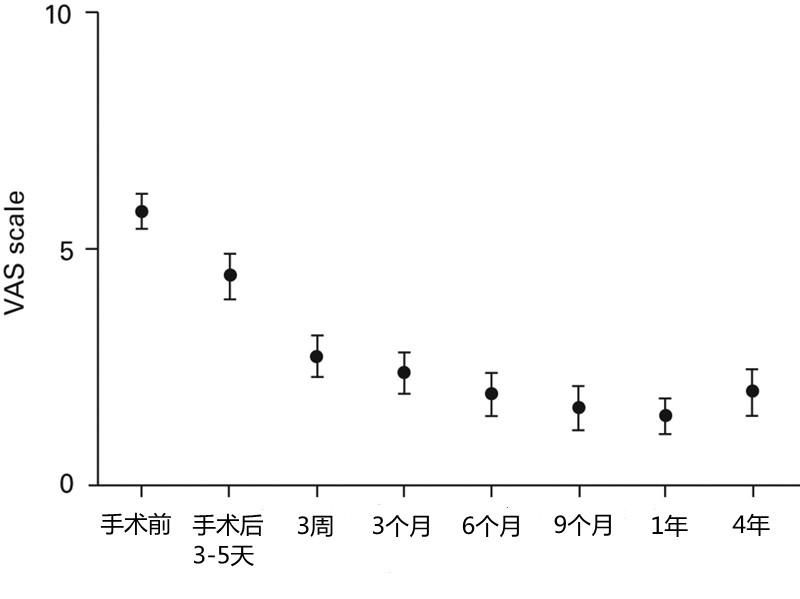 中国医疗报告：人工膝关节置换术后护理与数据统计分析