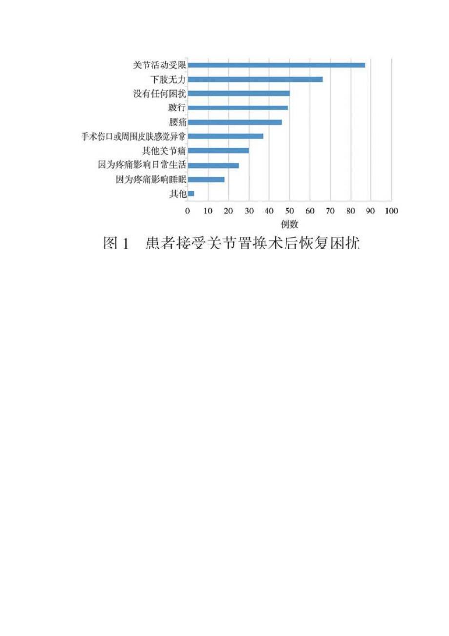 中国医疗报告：人工膝关节置换术后护理与数据统计分析