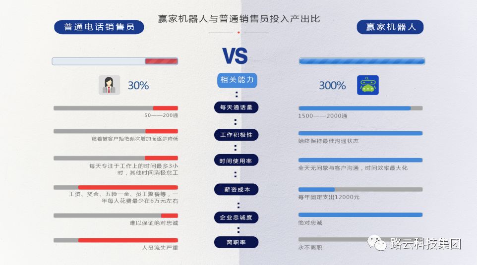 未来：人工智能或将替代人类大量重复性工作，加速取代传统岗位