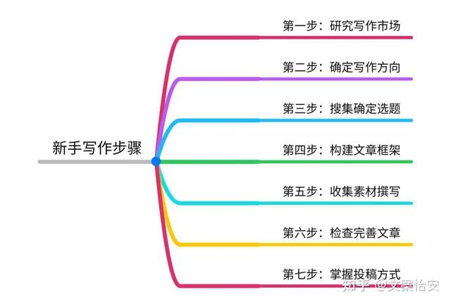 全面指南：文章创作技巧与策略，涵构思、撰写到优化全流程