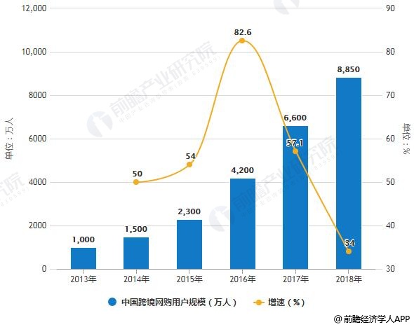 跨境电商数字经济：发展现状、资本市场、趋势与数字化创新