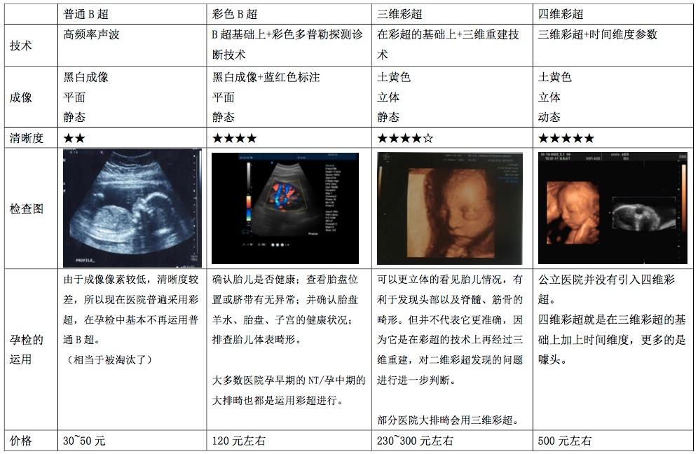 全方位三维彩超数据解析与分析