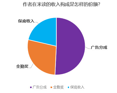 飞写作平台作者收入解析：全面揭秘稿费、分成比例及盈利模式