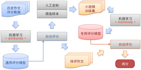 '智能作文评分与优化辅助系统'