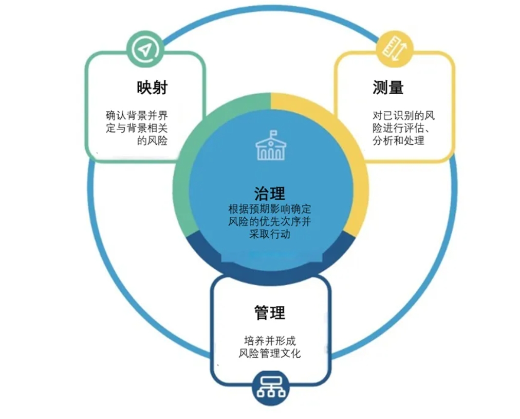 AI风险控制：全面管理与优化策略研究