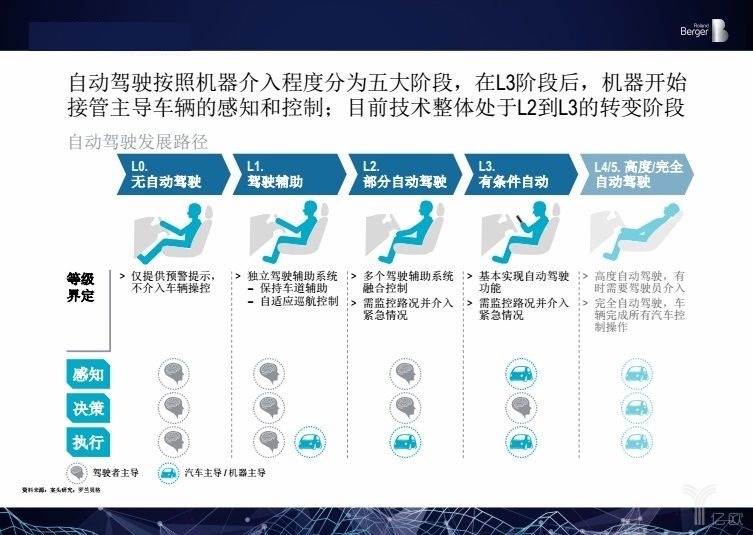 ai自动驾驶应用行业报告总结：行业洞察与反思