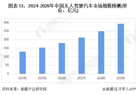 2024自动驾驶产业全景报告：市场趋势、技术进展与未来投资机遇分析