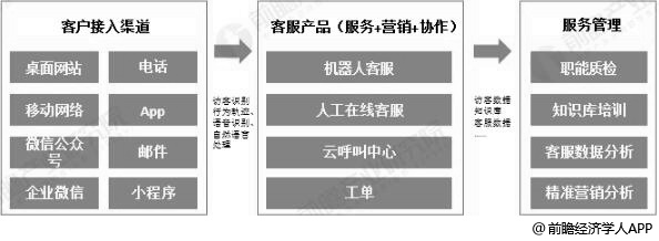 AI智能客服发展前景：市场前景、未来发展方向与趋势展望