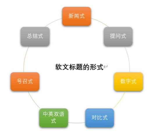 掌握高效文案撰写技巧：如何融入关键词打造吸引力标题