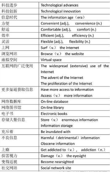 雅思写作高分必备：分类详尽的实用词汇表