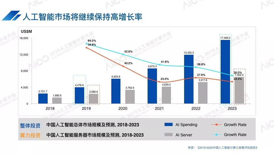 中国人工智能AI发展报告：《2020》及《2019-2020》