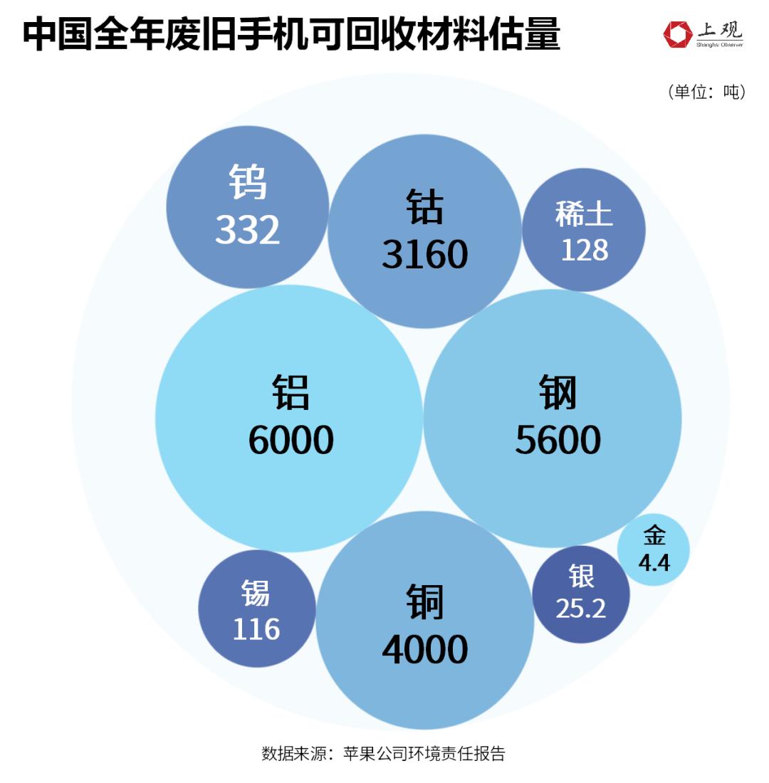 揭秘爱回收：废旧手机的去向与再利用之道