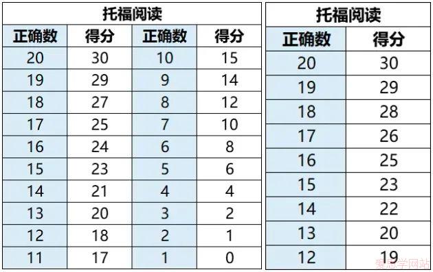 托福写作评分对应表：详细评分标准与对照