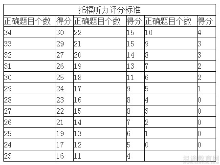 2019年托福写作评分细则与标准一览表