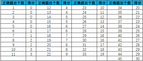 托福新版写作ai评分表