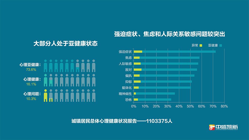 心理普查数据：真实性检验、正常范围分析、总结报告撰写与论文发表探讨