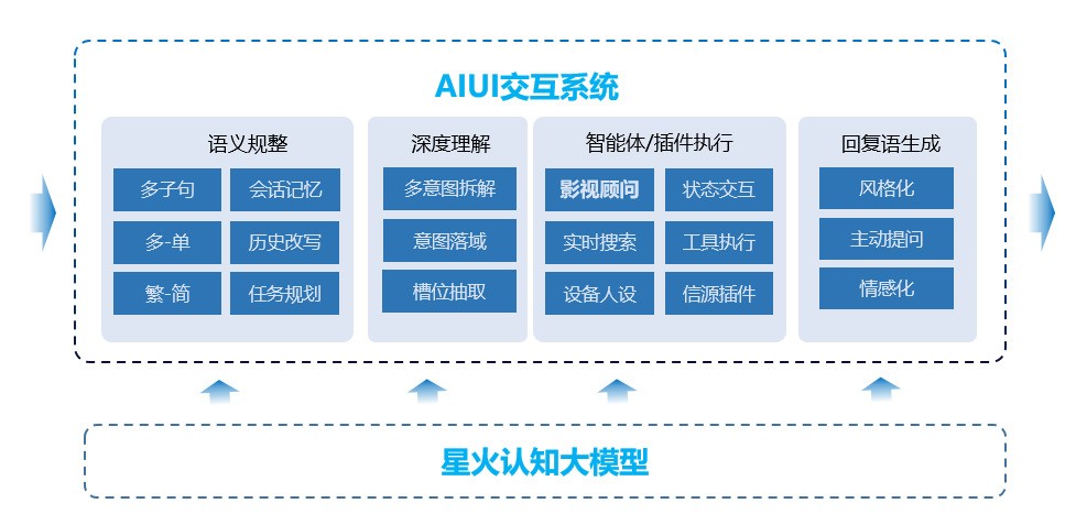 科大讯飞AI技术详解：应用与含义全解读