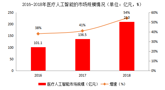 ai医疗行业数据分析报告