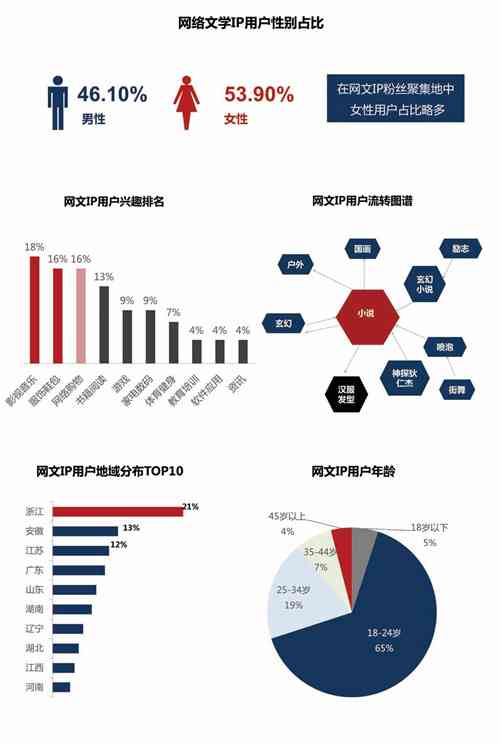 大白阅读脚本：深度解析网络文学IP潜力与市场趋势