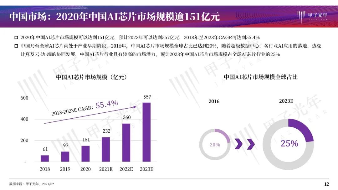 中国AI芯片发展现状与市场趋势分析