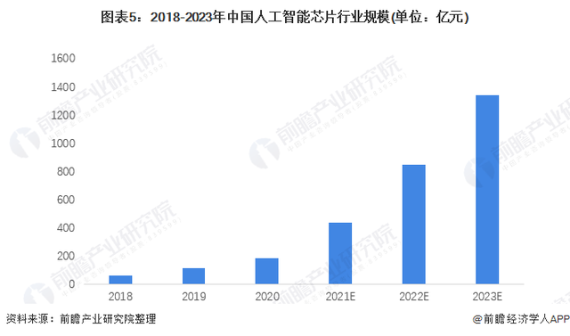 中国AI芯片发展现状与市场趋势分析