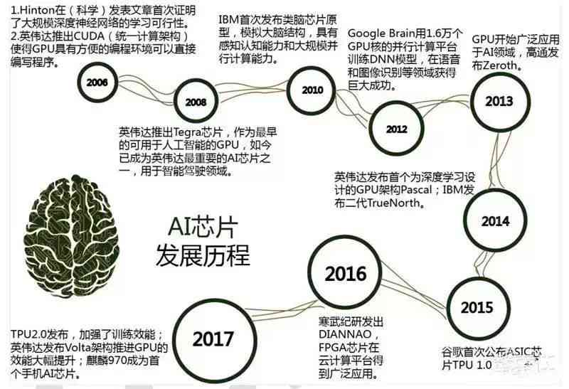 全面解析：AI芯片技术进展、应用领域及市场前景分析