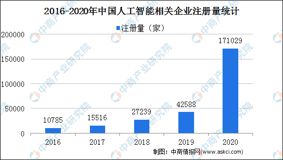 人工智能市场趋势分析与前景预测：全面调研报告