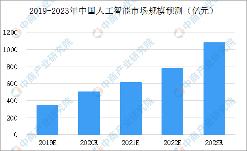 人工智能市场趋势分析与前景预测：全面调研报告