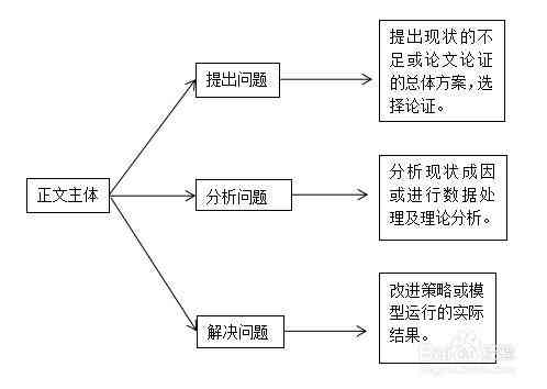 哪些写作是科研论文写作的基础、方法与范围，及论文结构组成与重要意义探讨