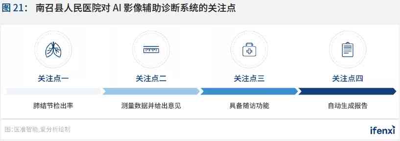 智能AI辅助筛查综合分析报告