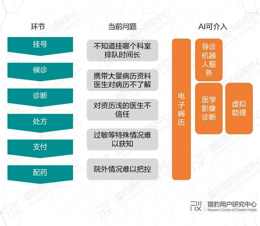 全面解析医疗AI技术：前沿进展、应用场景与未来发展趋势展望