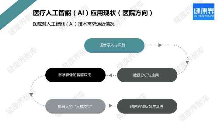 医疗ai技术调研报告模板