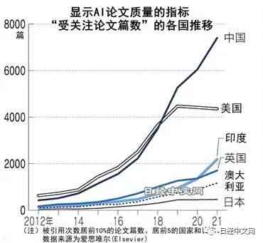 超过，中国在AI领域论文数量已领先