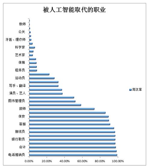 'AI时代：揭秘哪些职业将被智能技术取代与革新'