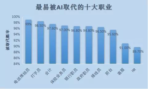 'AI时代：揭秘哪些职业将被智能技术取代与革新'