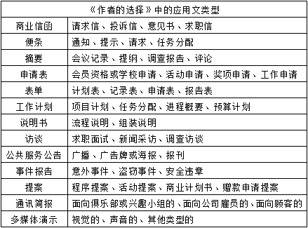 人类写作可以分为哪两类：一类是应用写作，另一类文体活动。