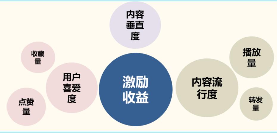 解析创作收益计算法则与盈利模式