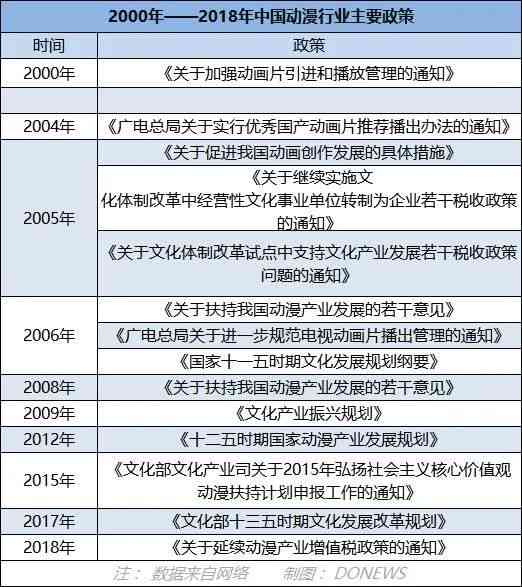 怎样看待当前国内动画的创作环境问题、特点及其挑战