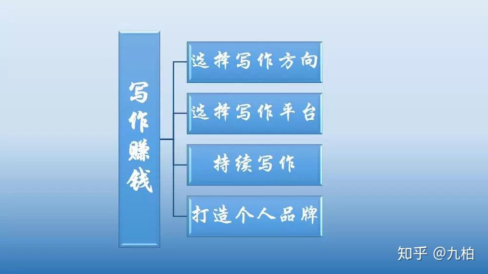 百家号写作技巧：如何高效写文章并赚钱