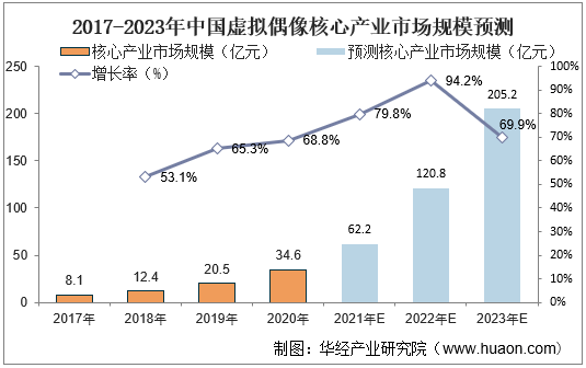 2023年中国AI虚拟偶像产业分析与趋势洞察研究报告