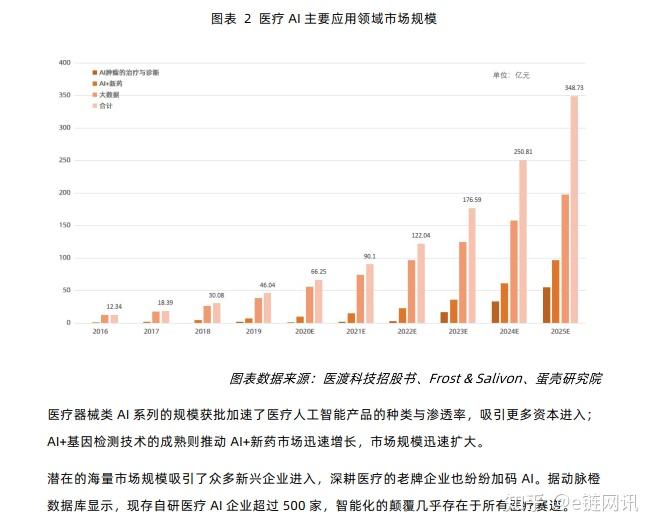 全面解析AI在医疗行业应用：前沿技术、市场趋势与未来发展研究报告