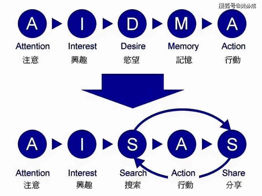 'AIDA模型在实战中的应用：顶级营销案例解析'