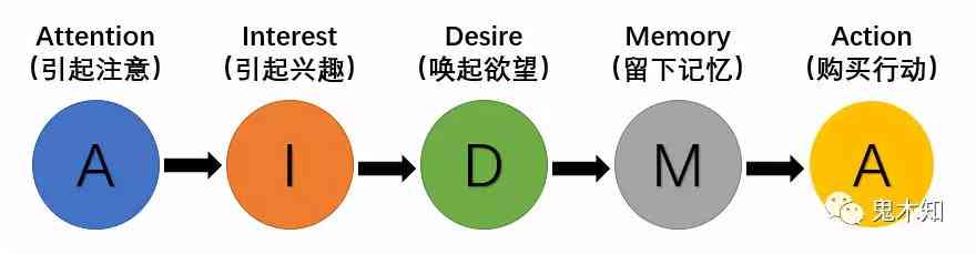 'AIDA模型在实战中的应用：顶级营销案例解析'